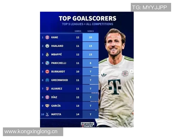 本赛季五大联赛进球榜揭晓哈兰德领衔凯恩姆巴佩紧随其后