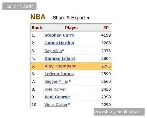 克莱三分球生涯达2800记成为历史第五位球员距离利拉德仅差五记